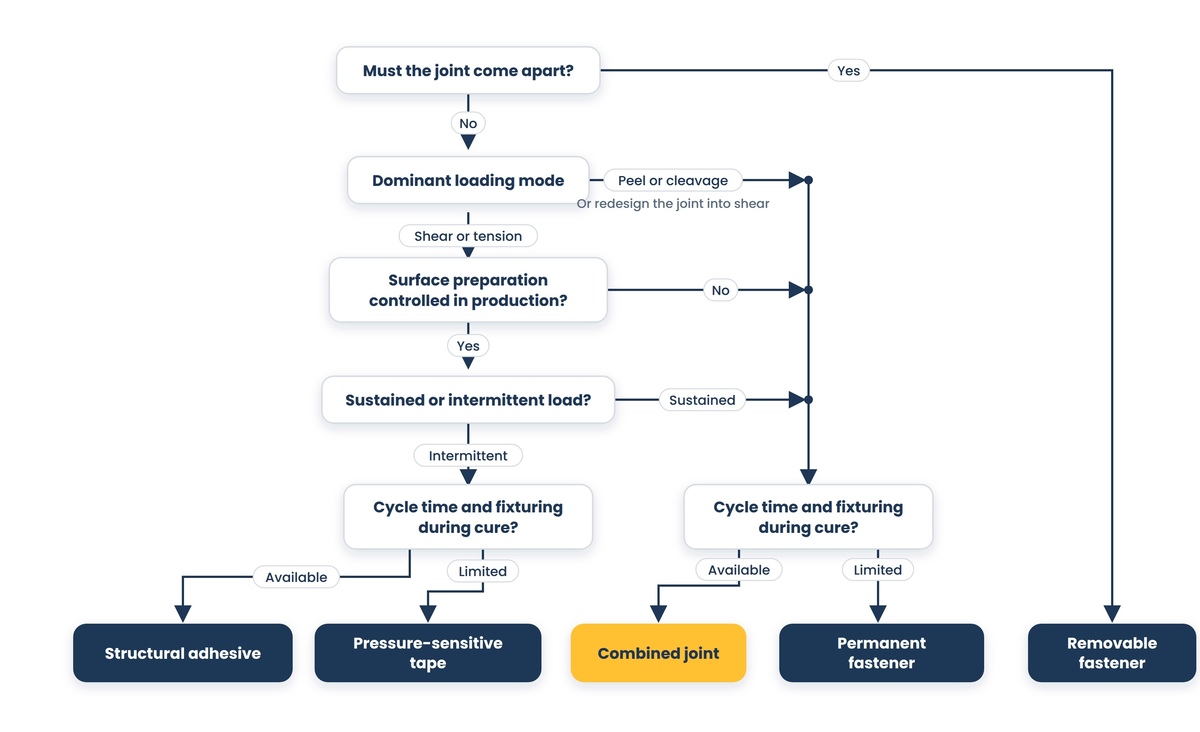 A five-branch flowchart where reversibility resolves straight to a removable fastener, peel, uncontrolled surface preparation, and sustained load feed a fastener lane, and the cure-fixturing question, asked on each lane, separates structural adhesive from tape on the bonding side and a gold combined joint from a permanent fastener on the fastener side.