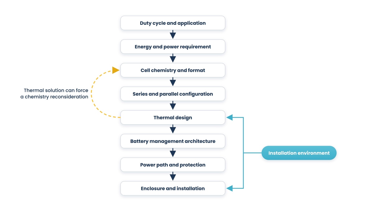 An eight-stage vertical cascade from duty cycle and application down to enclosure and installation, with a gold dashed branch from thermal design back up to cell chemistry for chemistry reconsideration and a cyan installation environment input feeding both thermal design and the enclosure.