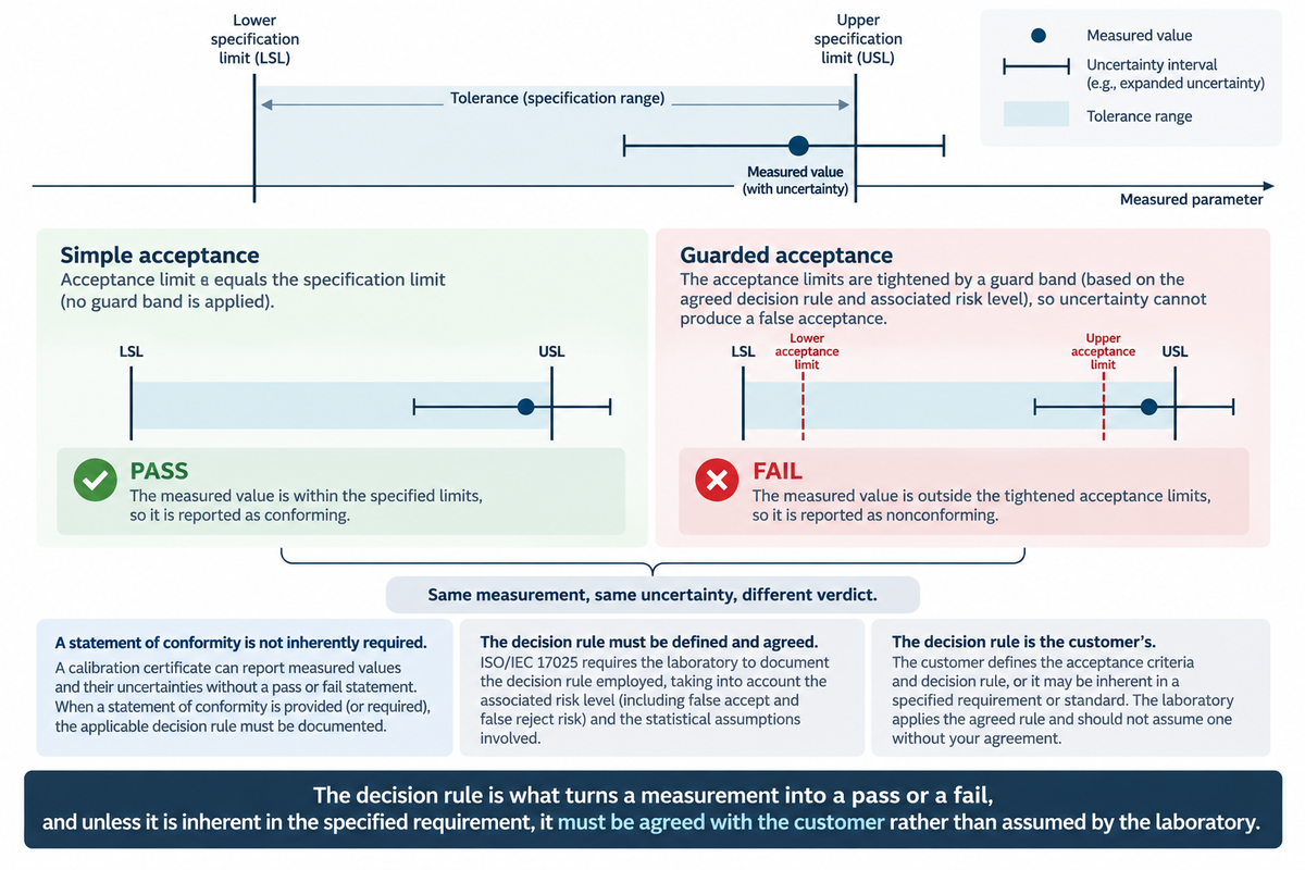 Diagram showing how the same calibration measurement and uncertainty can produce different conformity outcomes under different decision rules. Simple acceptance uses the specification limits as the acceptance limits and reports a pass, while guarded acceptance tightens the acceptance limits to account for uncertainty and reports a fail, illustrating why the decision rule must be defined and agreed rather than assumed.