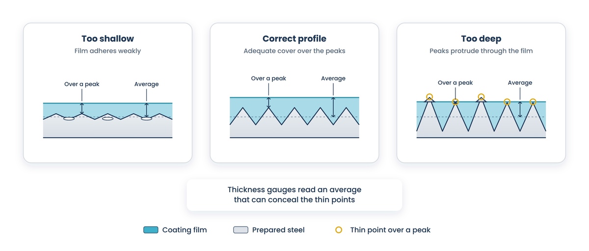 Three cross-sections of coating over blast profile: too shallow with weak adhesion voids, correct with adequate cover over every peak, and too deep with peaks piercing the film and gold rings on barely covered tips, each dimensioned over a peak and on average, showing the average concealing the thin points.