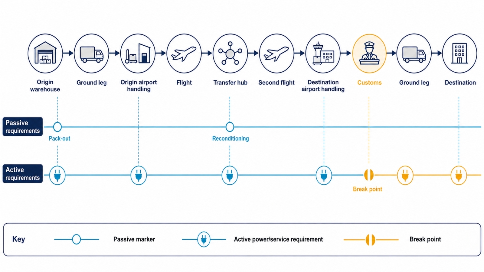 Cold chain route showing passive and active system requirements across each transit node, with a highlighted break point where active power or service capability is unavailable.