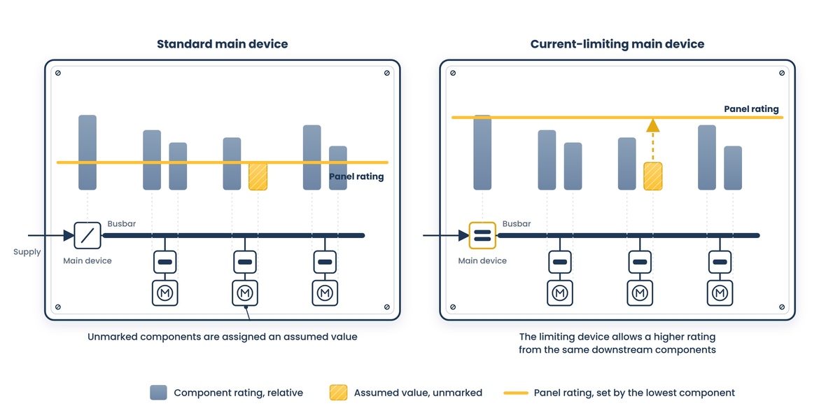 Two panel circuits with rating bars over each component: in one, the shortest bar, an unmarked starter on an assumed value, sets the gold panel rating line; in the other, a current-limiting main device lifts the same panel's rating line above that same shortest bar.