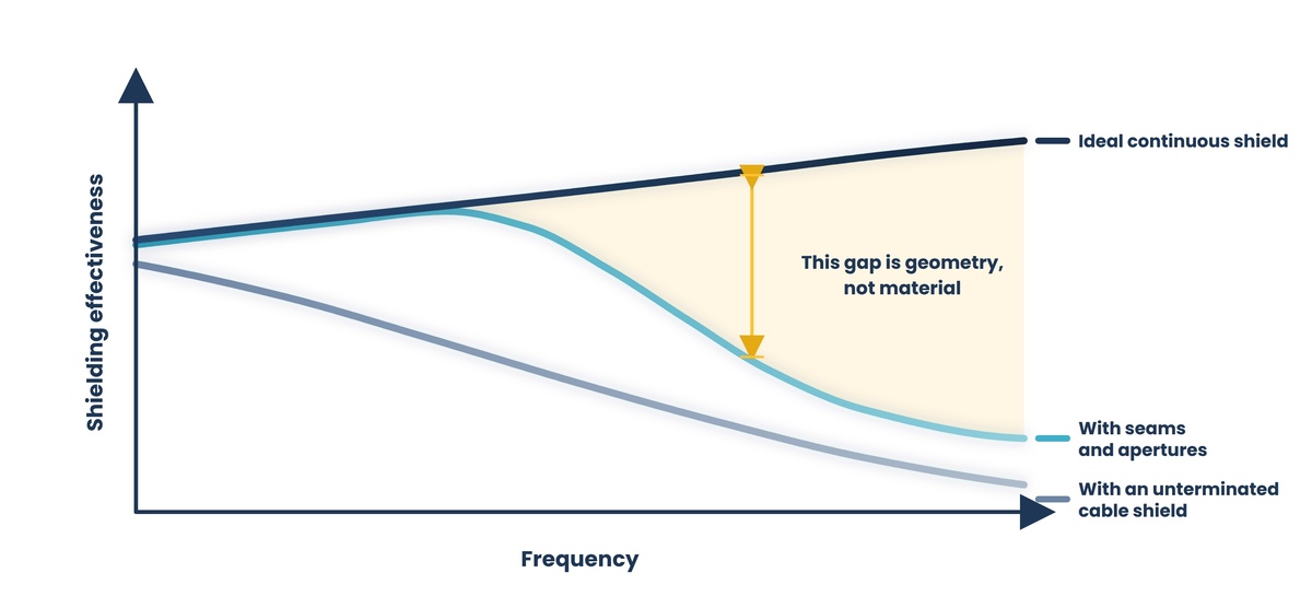 Three unnumbered curves of shielding effectiveness against frequency: an ideal continuous shield rising across the band, a version with seams and apertures that tracks it then falls sharply, and one with an unterminated cable shield falling further, with a gold arrow marking the gap between the first two as geometry, not material.