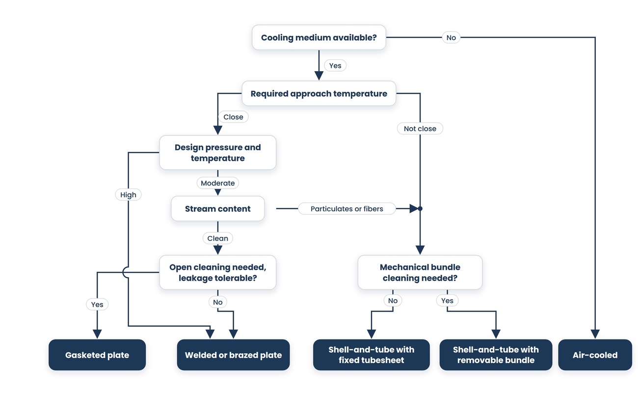 A five-branch flowchart narrowing from cooling medium availability through approach temperature, pressure and temperature, stream content, and cleaning and leakage, ending in five terminals covering gasketed plate, welded or brazed plate, both shell-and-tube constructions, and air-cooled, with more than one path converging on the same terminal.