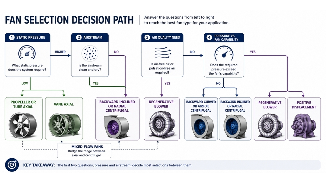 Horizontal fan selection flowchart using static pressure, airstream cleanliness, air-quality requirements, and fan pressure capability to narrow choices among axial, centrifugal, regenerative, and positive-displacement equipment.