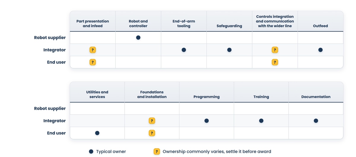 An eleven-segment robotic project scope table with robot supplier, integrator, and end user lanes; navy dots mark typical owners, and gold question-mark squares mark infeed presentation, line controls integration, and foundations as ownership to settle before award.
