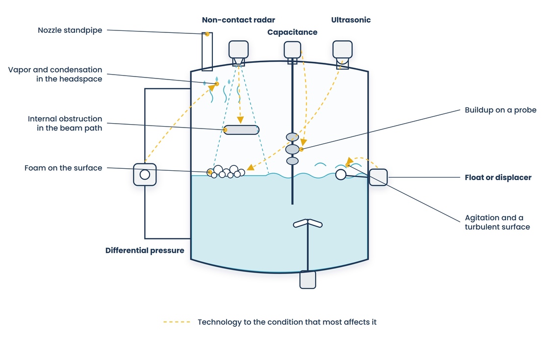 A sectioned vessel annotated with foam, turbulence over an agitator, headspace vapor and condensation, probe buildup, a beam-path obstruction, and a nozzle standpipe, with five mounted level technologies each linked by a gold dashed line to the condition that most affects it.