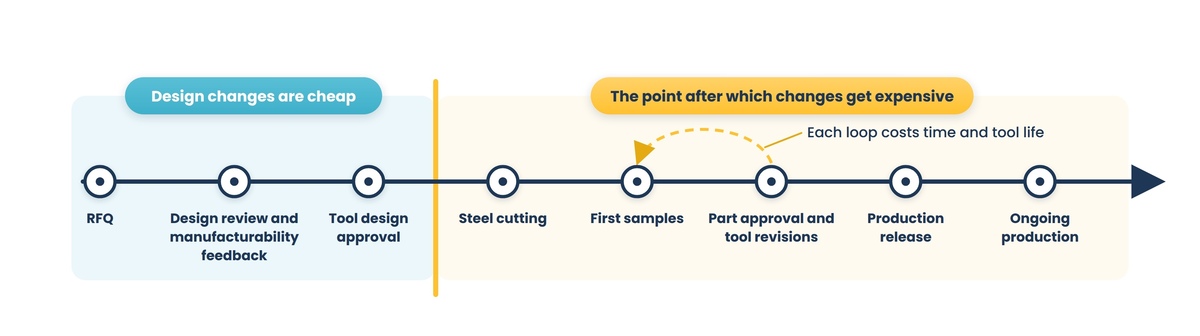 An eight-stage molding program timeline with a cyan zone marking cheap design changes over the first three stages, a heavy gold line before steel cutting marking where changes get expensive, and a gold return loop from part approval back to first samples, each loop costing time and tool life.