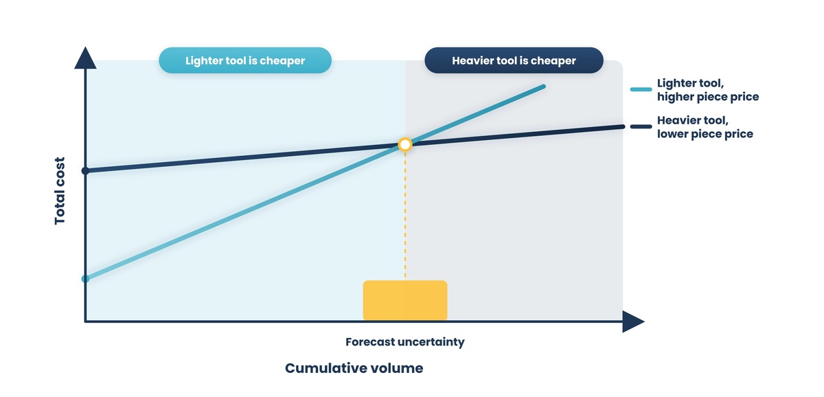 Two unnumbered total cost lines against cumulative volume, a heavier tool starting high and rising slowly and a lighter tool starting low and rising steeply, crossing at a marked point between a cyan lighter-tool-cheaper region and a navy heavier-tool-cheaper region, with a gold forecast uncertainty band straddling the crossing on the volume axis.