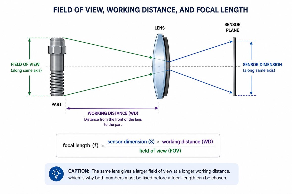 Side-view diagram showing the relationship between field of view, working distance, sensor size, and focal length in a machine vision system.