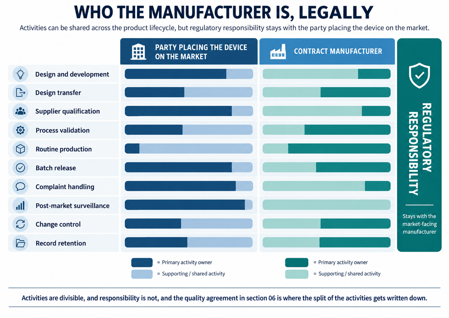 Two-column diagram comparing the party placing a medical device on the market with the contract manufacturer across the product lifecycle. Shared activity bars show how design and development, design transfer, supplier qualification, process validation, routine production, batch release, complaint handling, post-market surveillance, change control, and record retention may be split, while a separate vertical band shows that regulatory responsibility remains entirely with the market-facing manufacturer.