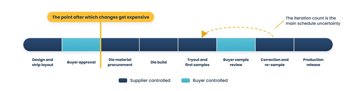 An eight-segment die lead time bar with two cyan buyer-controlled stages among navy supplier stages, a gold expensive-changes line at the approval boundary, and a gold loop from correction back to tryout marking iteration count as the main schedule uncertainty.