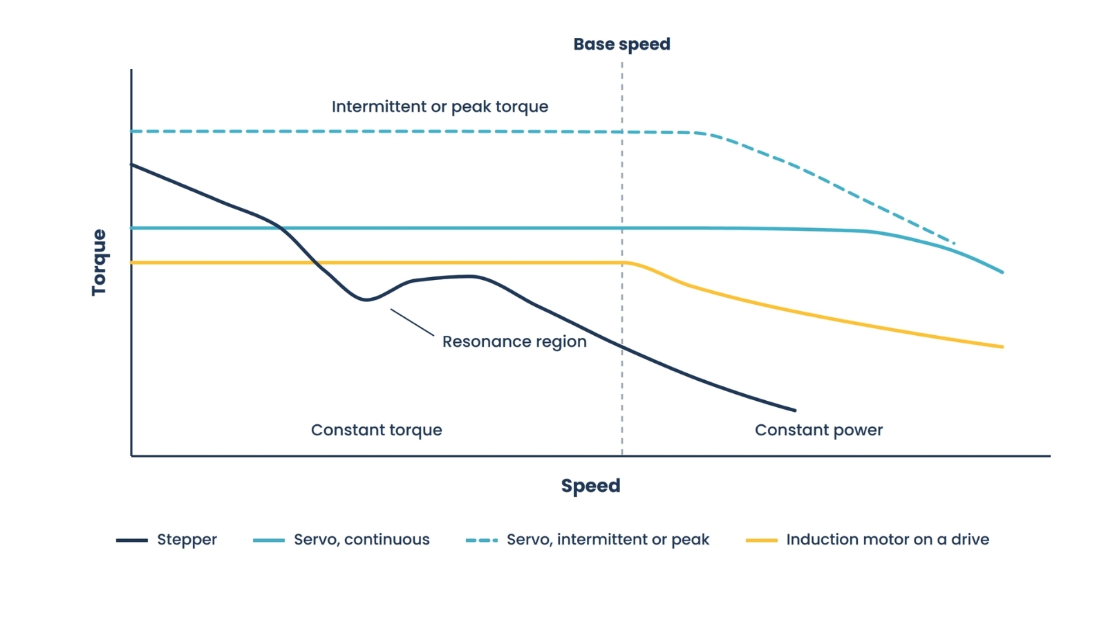 Three torque-speed curves on unnumbered axes: the stepper starts high and falls with a resonance dip, the servo holds a flat band with a dashed peak envelope above it, and the induction motor on a drive holds constant torque to base speed then falls as constant power.