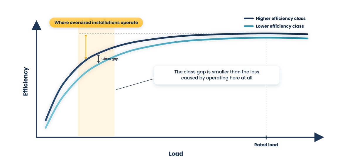 Two motor efficiency curves against load, higher class above lower, both peaking near rated, with a gold band well below rated where oversized installations operate, showing the small class gap dwarfed by the loss from operating there at all.