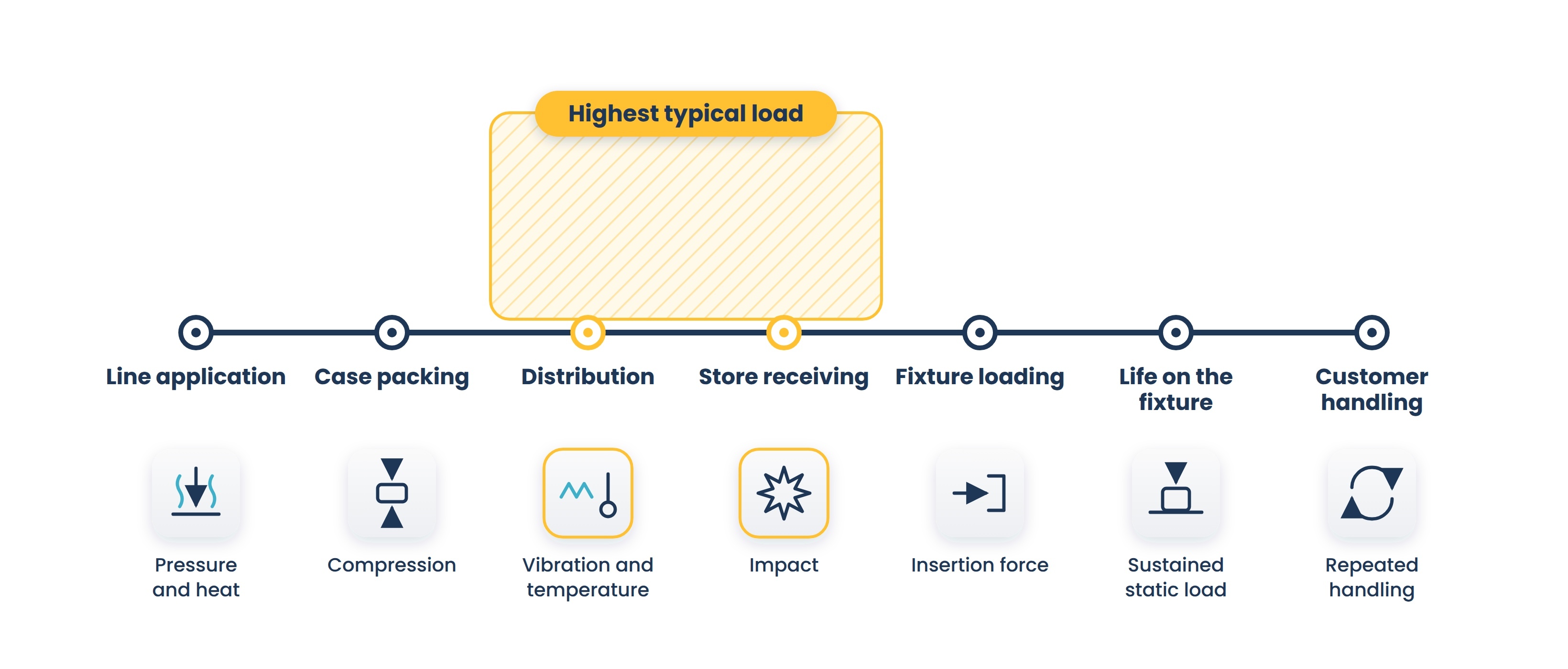 A seven-stage journey line from line application to customer handling, each stage tagged with its dominant stress, with a gold band marking the highest typical load over distribution and store receiving rather than over life on the fixture.
