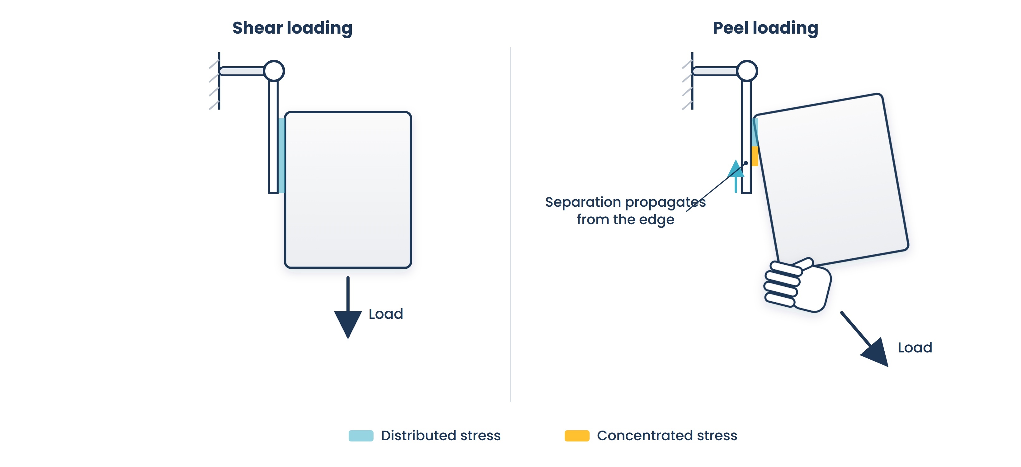 Paired panels of one adhesive tab: hanging straight produces shear with stress spread evenly across the bond, while a hand pulling the package at an angle produces peel, with stress concentrated in a narrow gold band at the edge where separation starts and propagates.