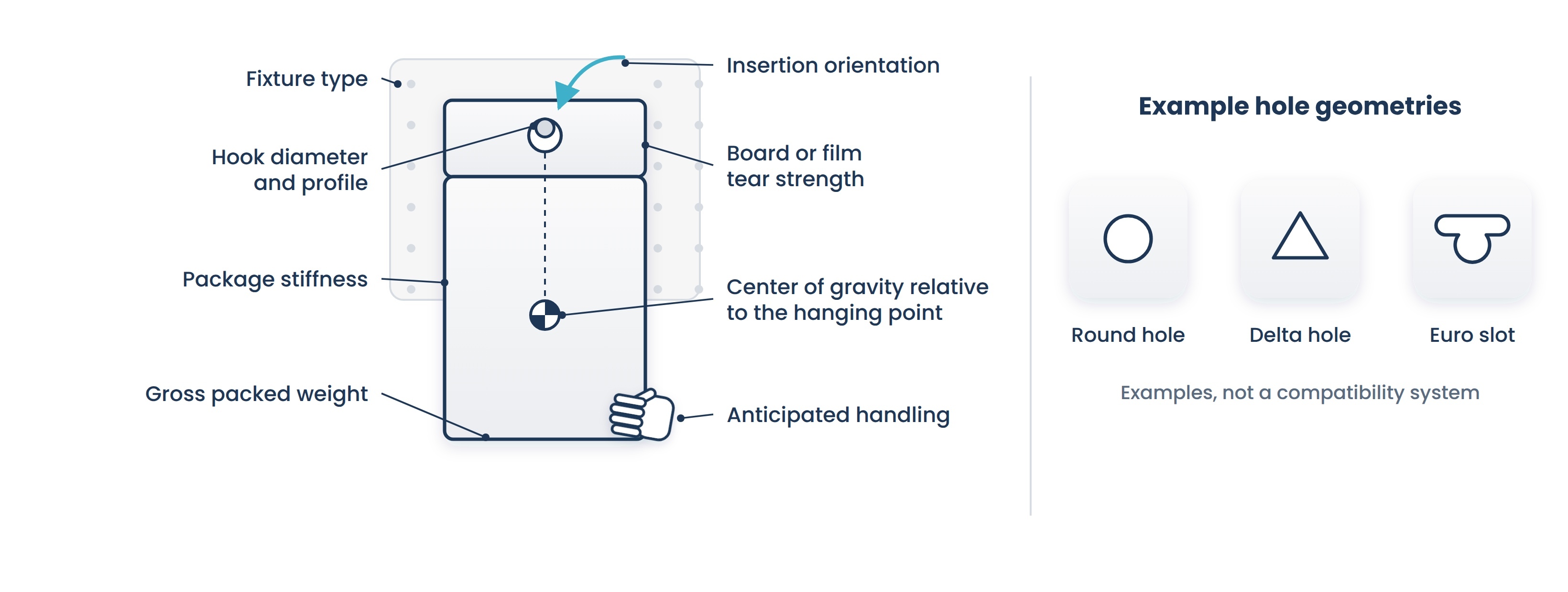 A hanging pack surrounded by callouts to the eight variables that determine whether the geometry works, from package stiffness and tear strength through hook profile, fixture type, and anticipated handling, with a side panel of three example hole shapes labeled as examples, not a compatibility system.