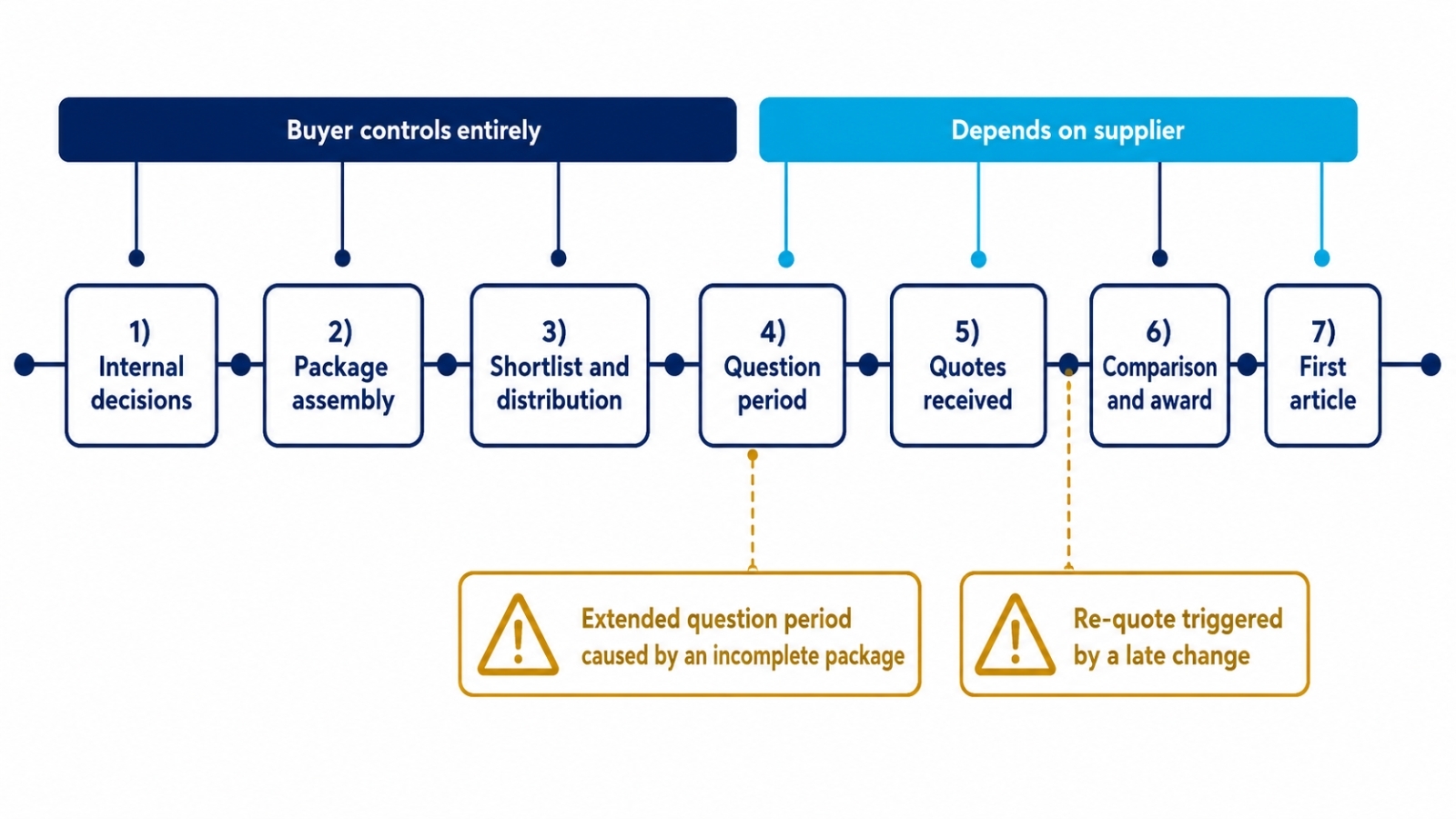 Seven-stage machining quote timeline showing buyer-controlled and supplier-dependent stages, with schedule-loss points caused by an incomplete quote package and a late change requiring re-quoting.