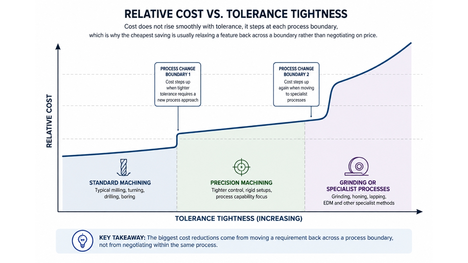 Relative cost curve showing sharp cost increases as tighter tolerances cross from standard machining to precision machining and then to grinding or specialist processes.