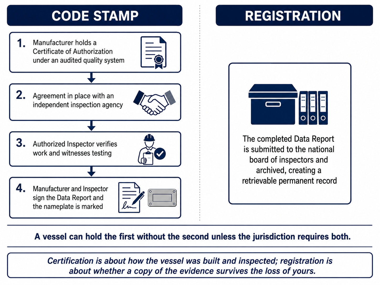Side-by-side diagram comparing ASME pressure vessel code stamping and registration. The code stamp column shows the manufacturer's authorization, independent inspection agency agreement, Authorized Inspector verification and testing, and signing of the Data Report and nameplate. The registration column shows the completed Data Report being submitted and archived as a permanent record.