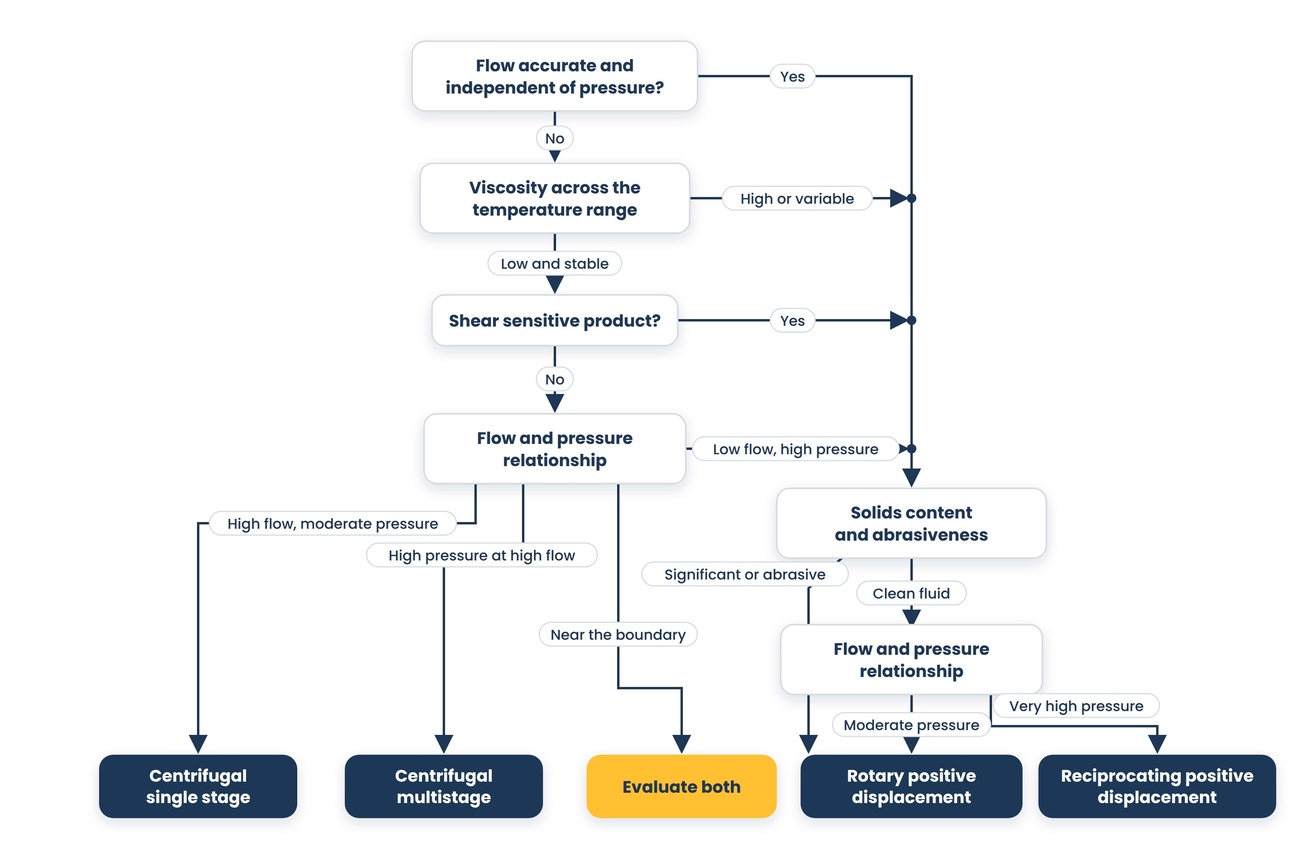 A five-branch flowchart in which flow accuracy, viscosity, and shear sensitivity feed the positive displacement lane, the flow-pressure relationship splits the centrifugal side, and a gold evaluate both terminal sits on the boundary between the centrifugal and positive displacement terminal groups, with solids and a second flow-pressure question separating rotary from reciprocating.