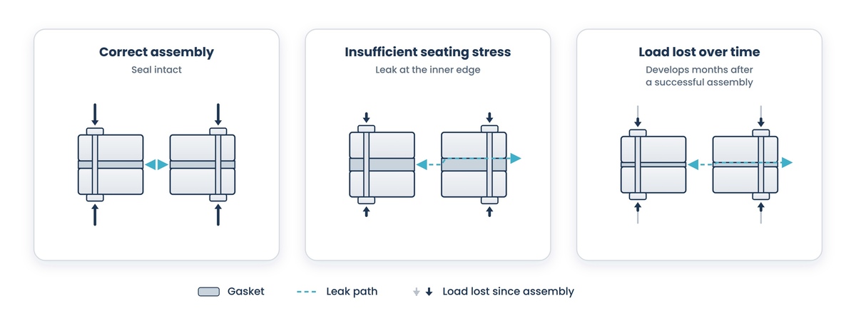 Three sections of one bolted joint: evenly loaded and sealed, under-loaded with a leak escaping past the gasket's inner edge, and load lost in service with a crept-thin gasket, ghosted former load arrows, and the leak returning months after a good assembly.