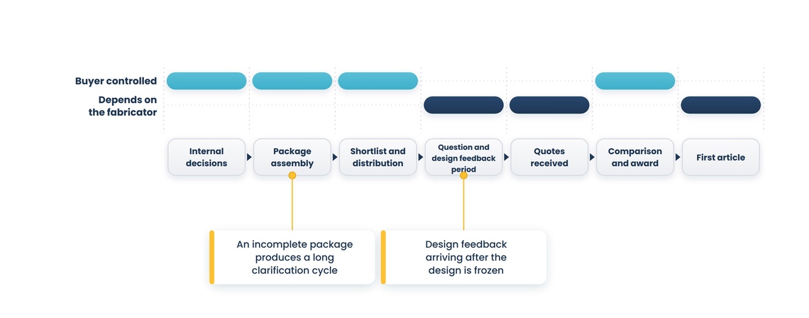 A seven-stage RFQ timeline with cyan buyer-controlled and navy fabricator-dependent bands above it, and two gold annotations below marking value loss from an incomplete package and from design feedback that arrives after the design is frozen.
