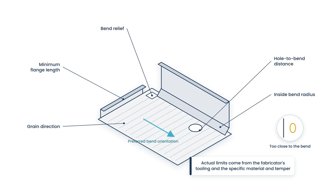 An isometric bracket with callouts to minimum flange length, hole-to-bend distance, bend relief, inside bend radius, and grain direction with the preferred bend orientation arrow, plus an inset of a hole pulled oval by a too-close bend and a note that the limits belong to the fabricator's tooling, material, and temper.