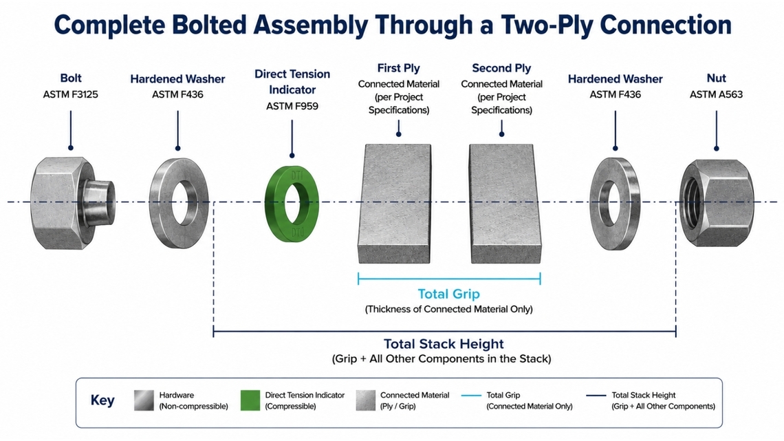 Exploded structural fastener assembly showing ASTM F3125 bolt, ASTM F436 washers, ASTM F959 direct tension indicator, two connected plies and ASTM A563 nut, with grip distinguished from total stack height.