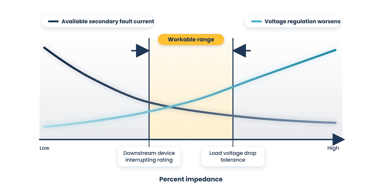 Two curves cross over an unnumbered percent impedance axis, falling fault current against worsening voltage regulation, with a gold hatched workable range bounded on the left by the downstream device interrupting rating and on the right by the load voltage drop tolerance.
