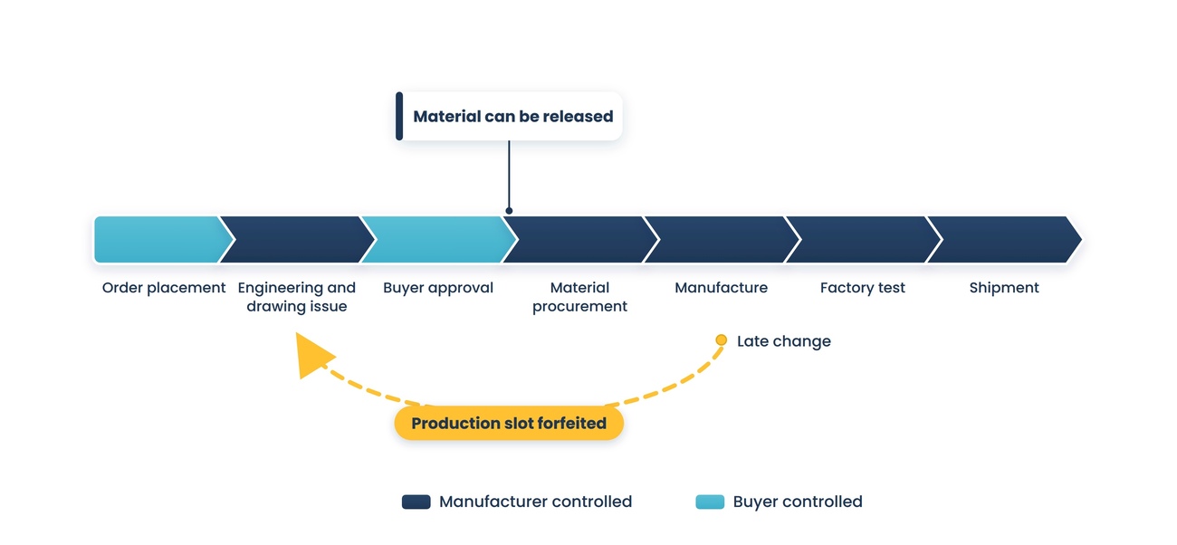 A seven-segment lead time bar with buyer-controlled stages in cyan and manufacturer stages in navy, a marker showing material released only after buyer approval, and a gold loop from a late change back to engineering labeled production slot forfeited.