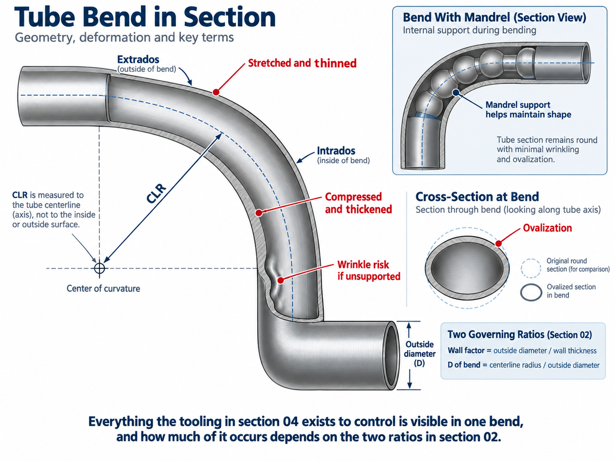 Rotary draw bending machine forming metal tubing around a bend die during fabrication.
